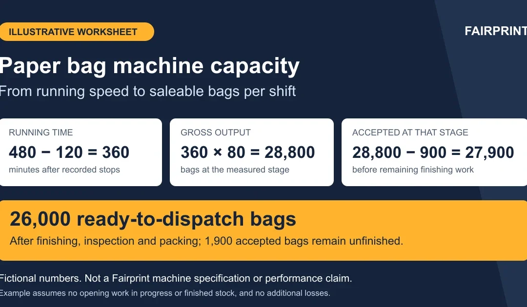 Paper Bag Machine Capacity: How to Estimate Saleable Bags per Shift