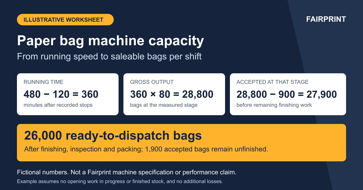 Paper bag capacity: illustrative worksheet Illustrative paper bag capacity worksheet; fictional example, not a machine performance claim